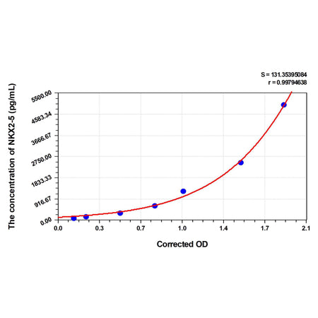 MSE PRO Human NKX2-5(NK2 Homeobox 5) ELISA Kit