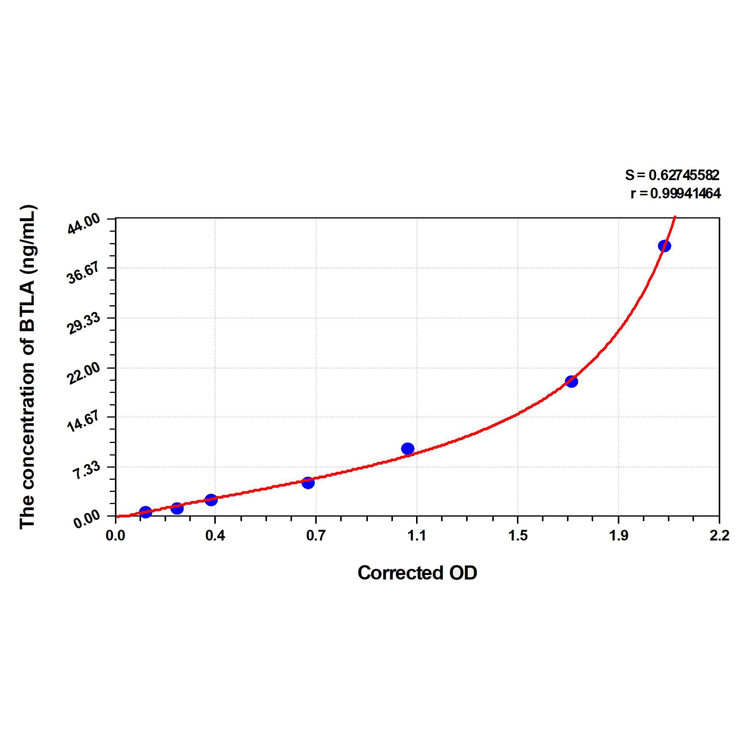 MSE PRO Mouse BTLA(B- and T-lymphocyte attenuator) ELISA Kit