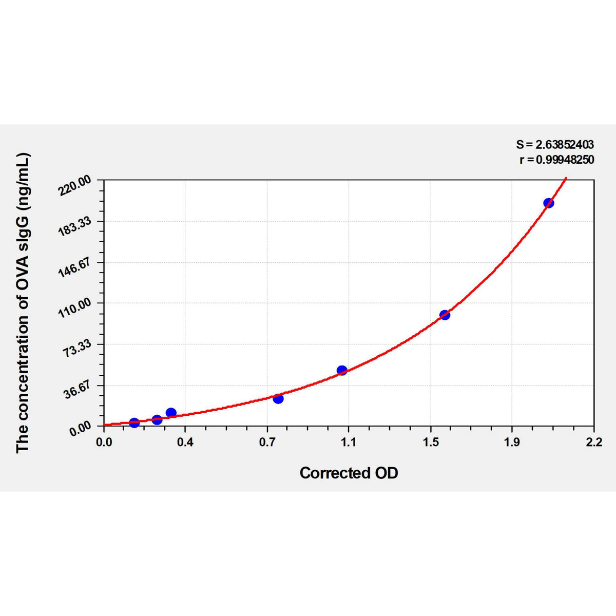 MSE PRO Mouse OVA sIgG(Ovalbumin specific Immunoglobulin G) ELISA Kit