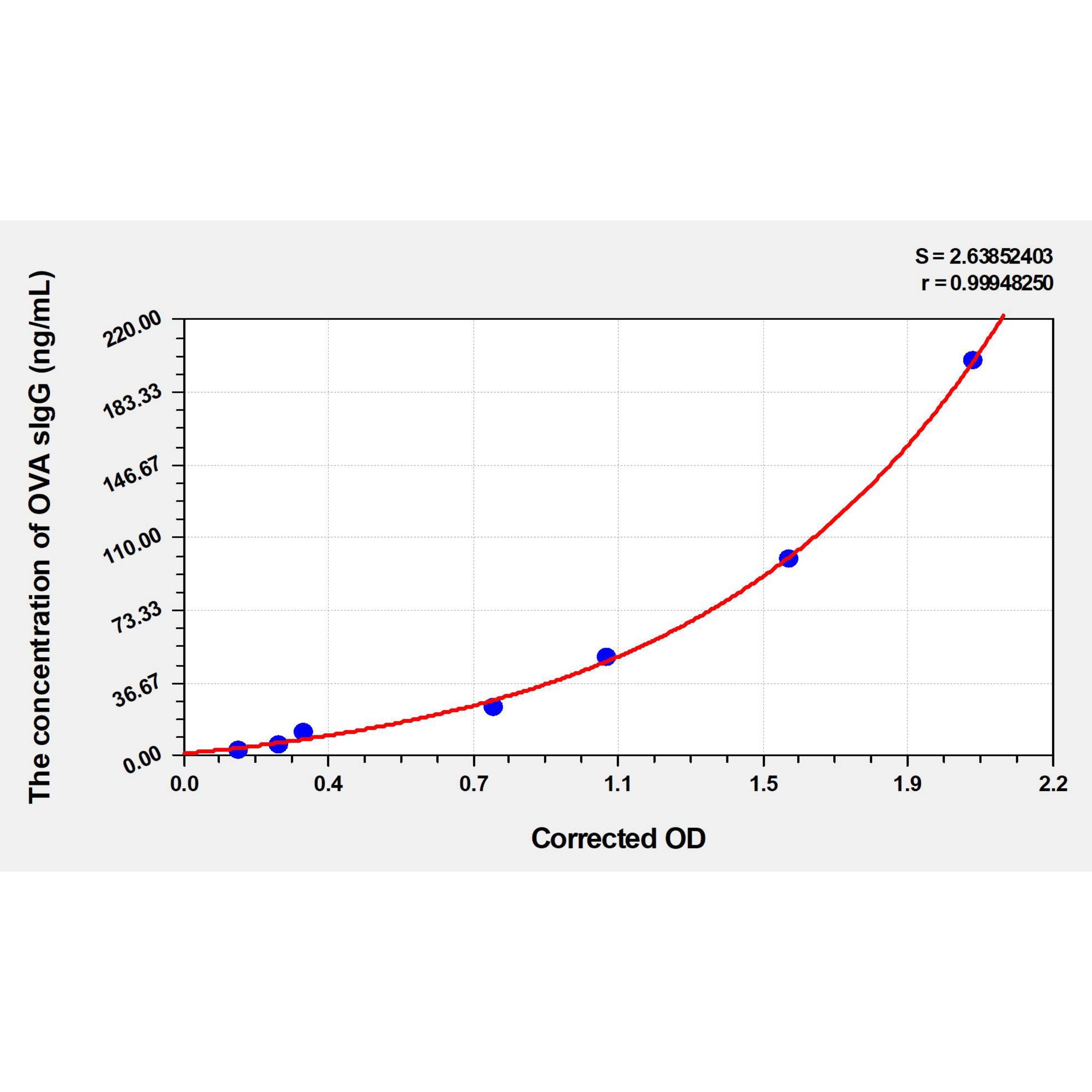 MSE PRO Mouse OVA sIgG(Ovalbumin specific Immunoglobulin G) ELISA Kit