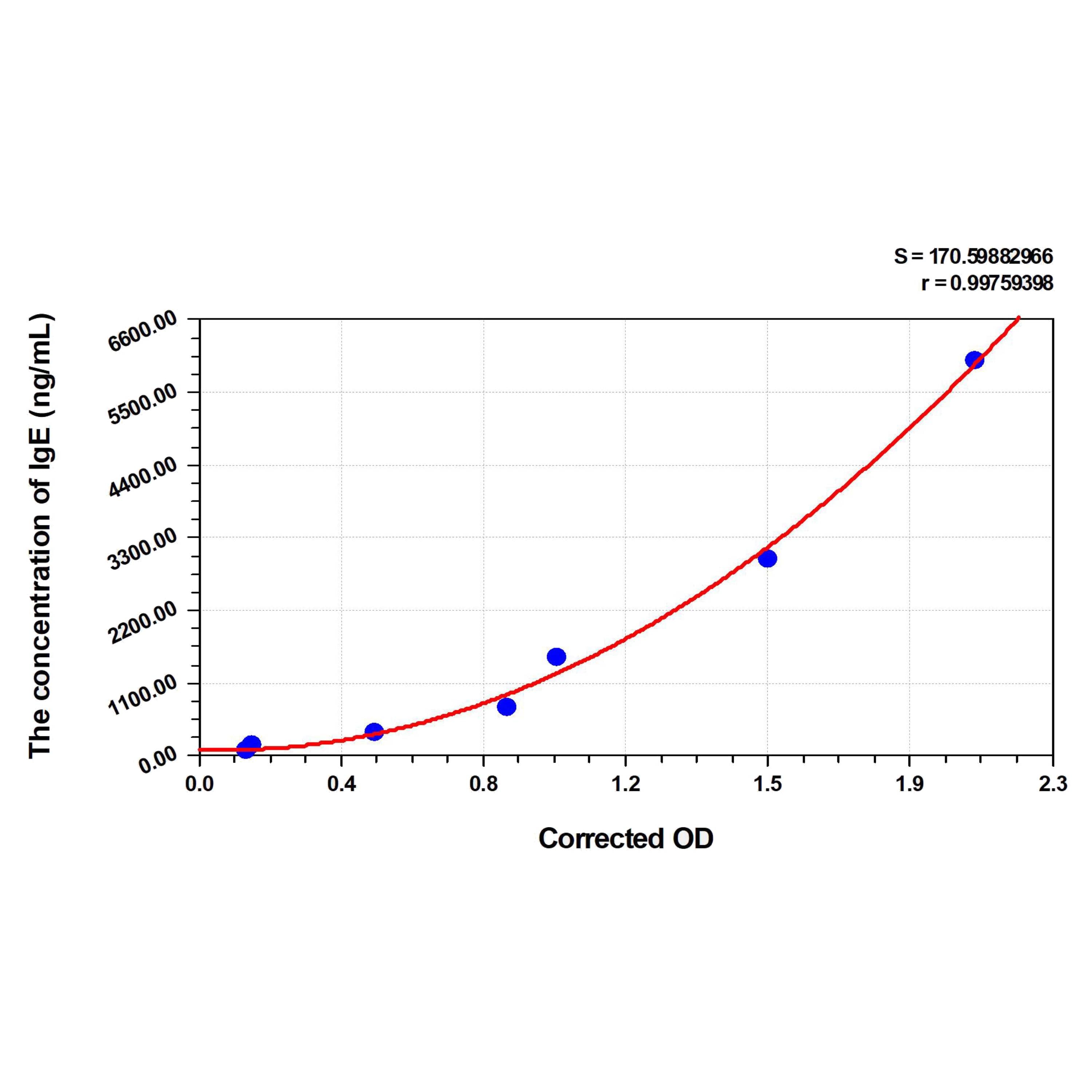 MSE PRO Guinea pig IgE(Immunoglobulin E) ELISA Kit