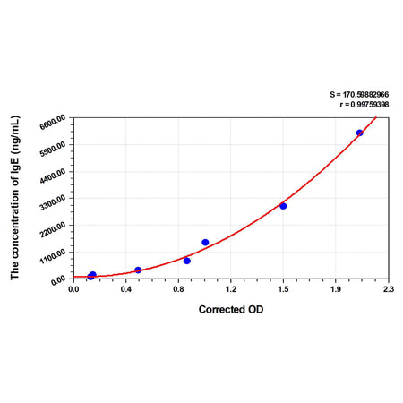 MSE PRO Guinea pig IgE(Immunoglobulin E) ELISA Kit