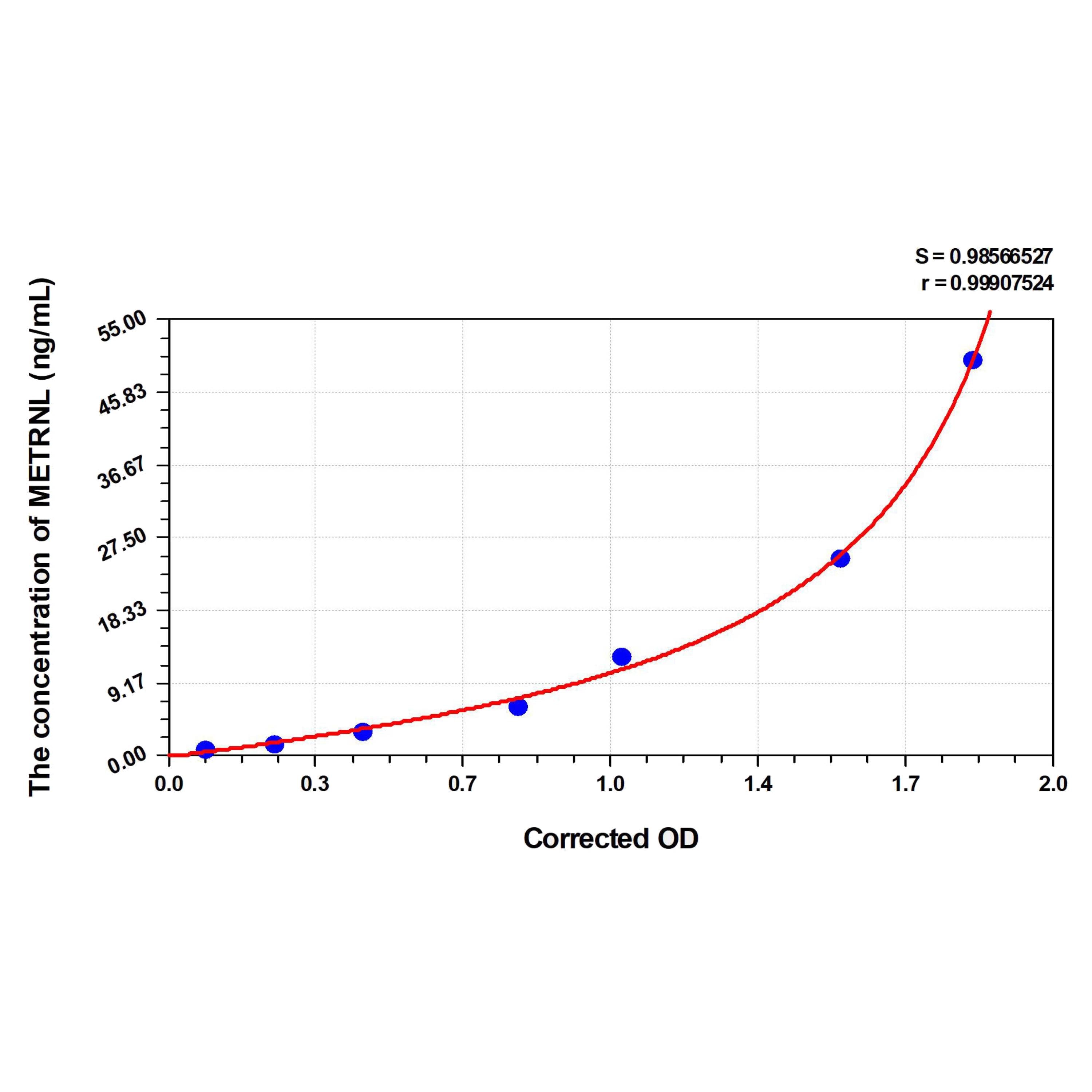 MSE PRO Mouse METRNL(Meteorin Like Protein) ELISA Kit