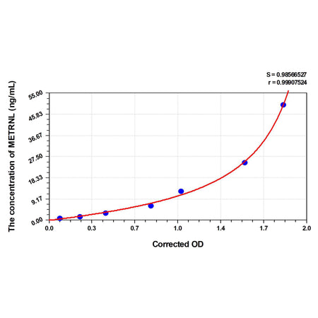 MSE PRO Mouse METRNL(Meteorin Like Protein) ELISA Kit
