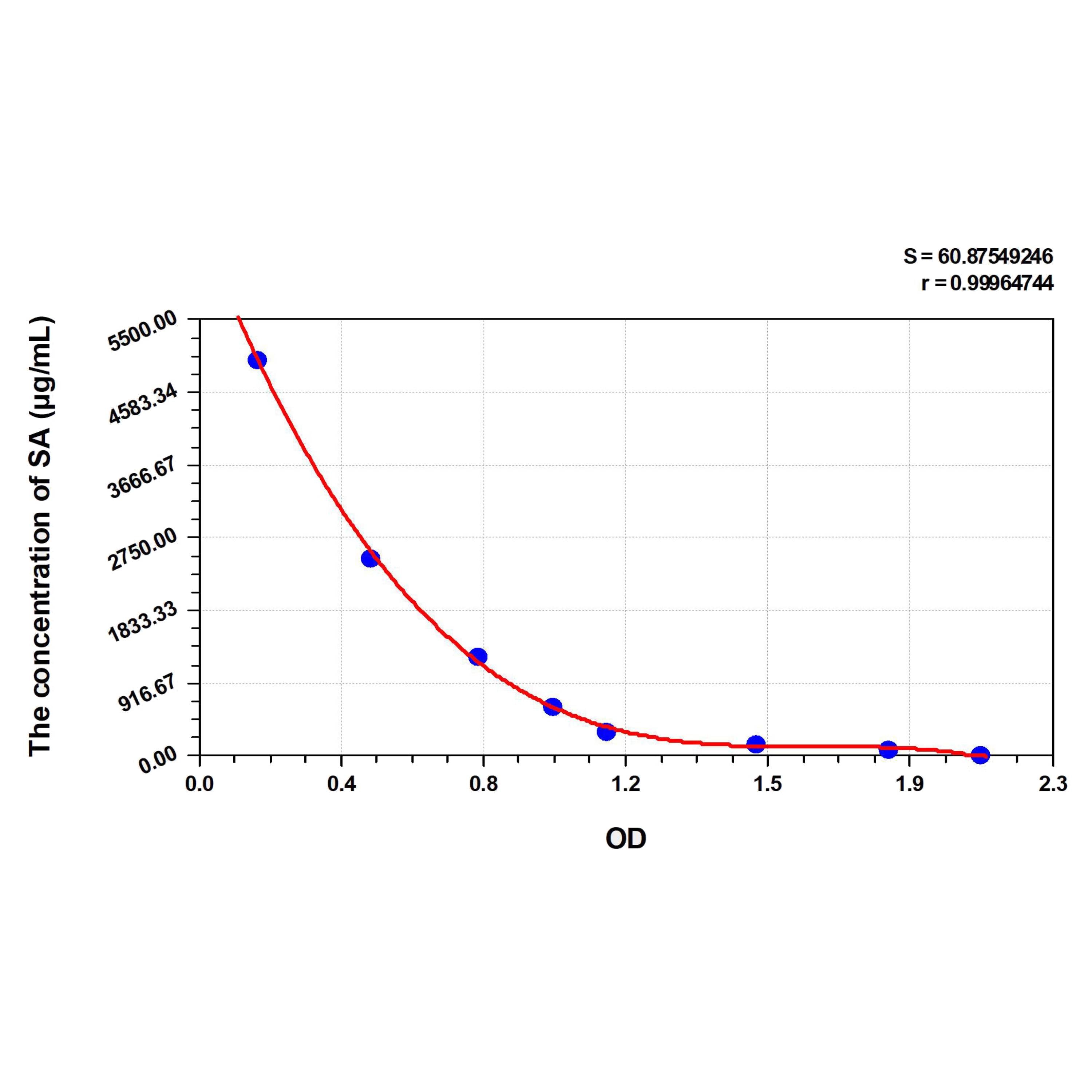 MSE PRO SA(Sialic Acid) ELISA Kit