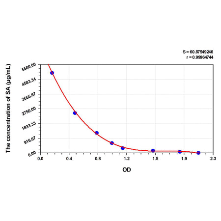 MSE PRO SA(Sialic Acid) ELISA Kit
