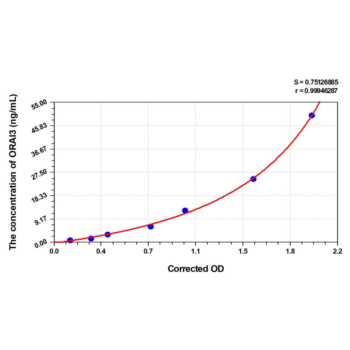 MSE PRO Human ORAI3(ORAI Calcium Release-Activated Calcium Modulator 3) ELISA Kit