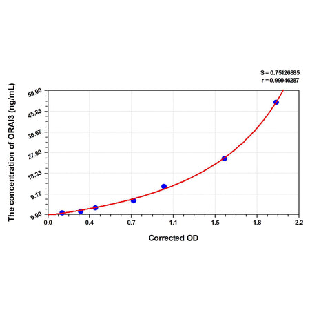 MSE PRO Human ORAI3(ORAI Calcium Release-Activated Calcium Modulator 3) ELISA Kit