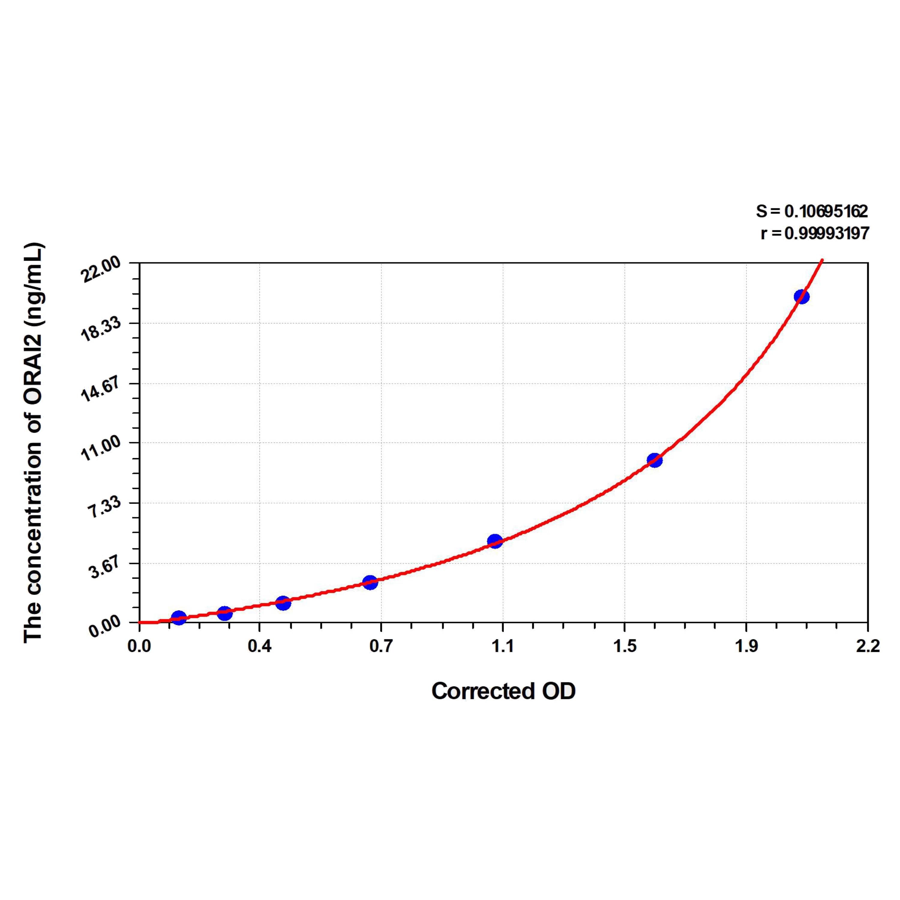 Human ORAI2(ORAI Calcium Release-Activated Calcium Modulator 2) ELISA Kit