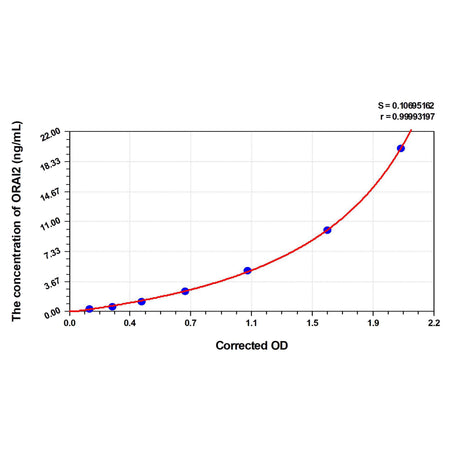 Human ORAI2(ORAI Calcium Release-Activated Calcium Modulator 2) ELISA Kit