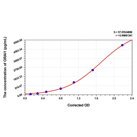 MSE PRO Human ORAI1(Calcium Release-Activated Calcium Channel Protein 1) ELISA Kit