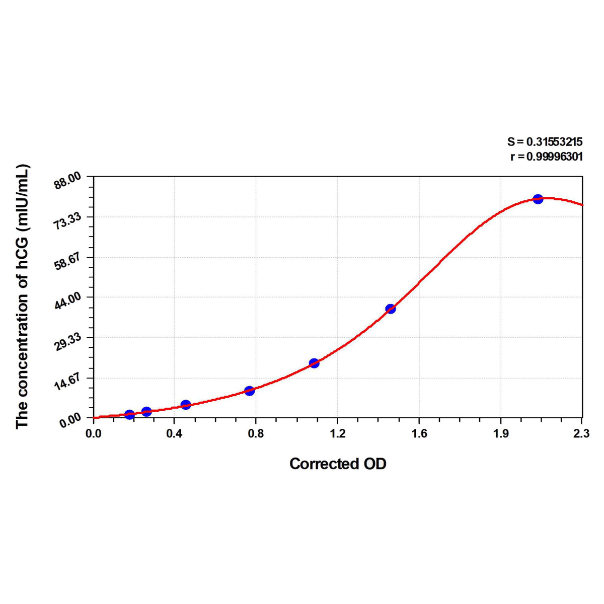 MSE PRO Rat hCG(Chorionic Gonadotropin) ELISA Kit