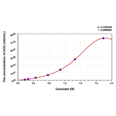 MSE PRO Rat hCG(Chorionic Gonadotropin) ELISA Kit