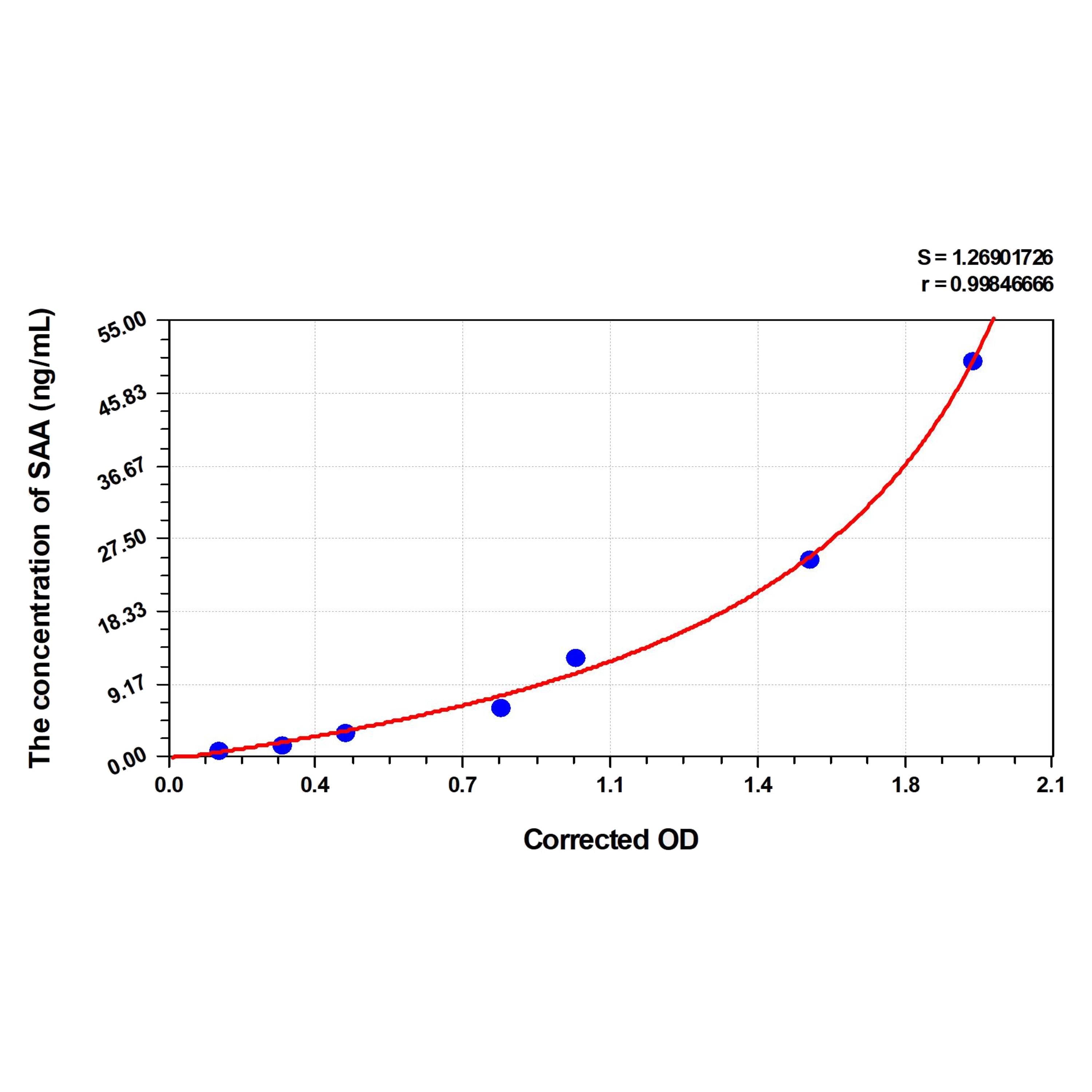 MSE PRO EasyStep Human SAA(Serum Amyloid A) ELISA Kit