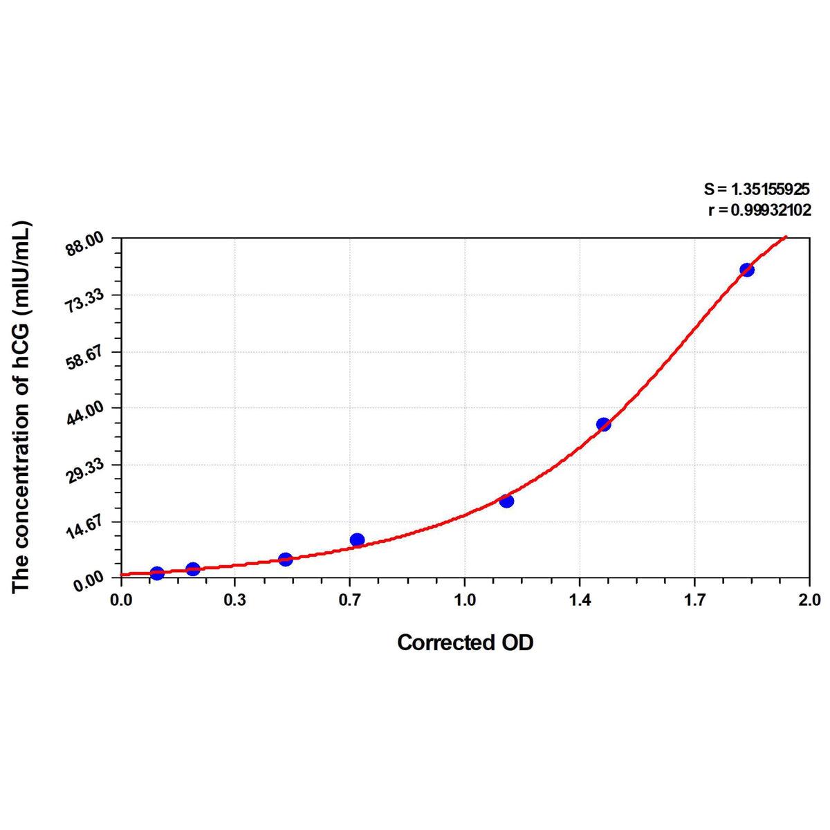 Mouse hCG(Chorionic Gonadotropin) ELISA Kit