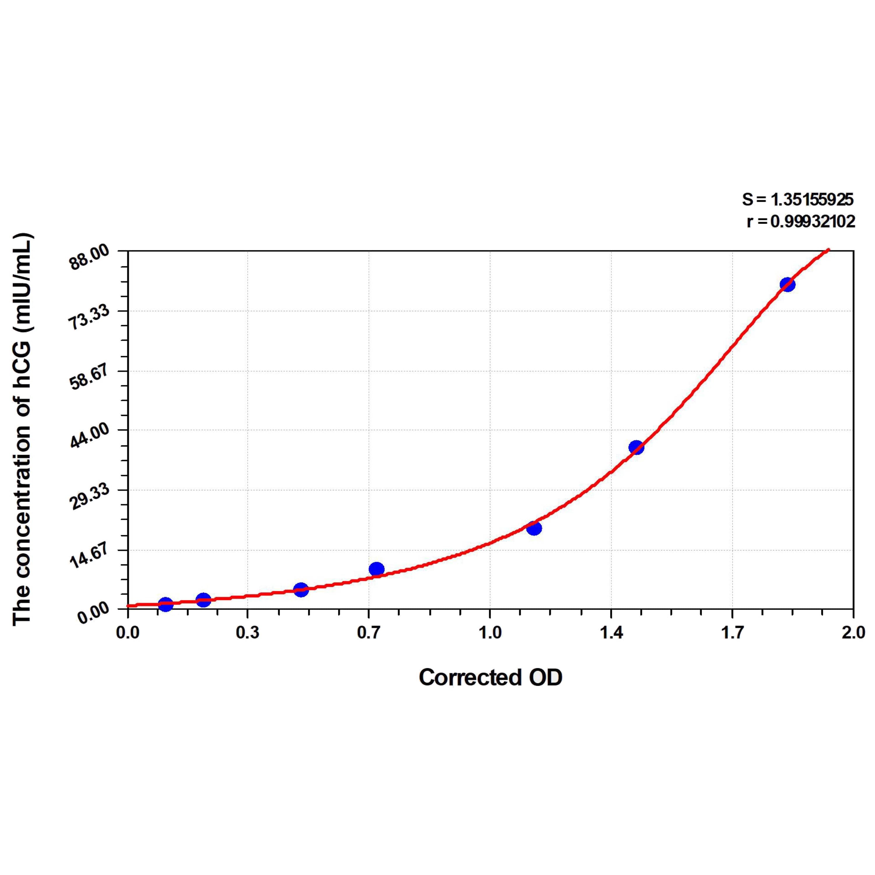 Mouse hCG(Chorionic Gonadotropin) ELISA Kit