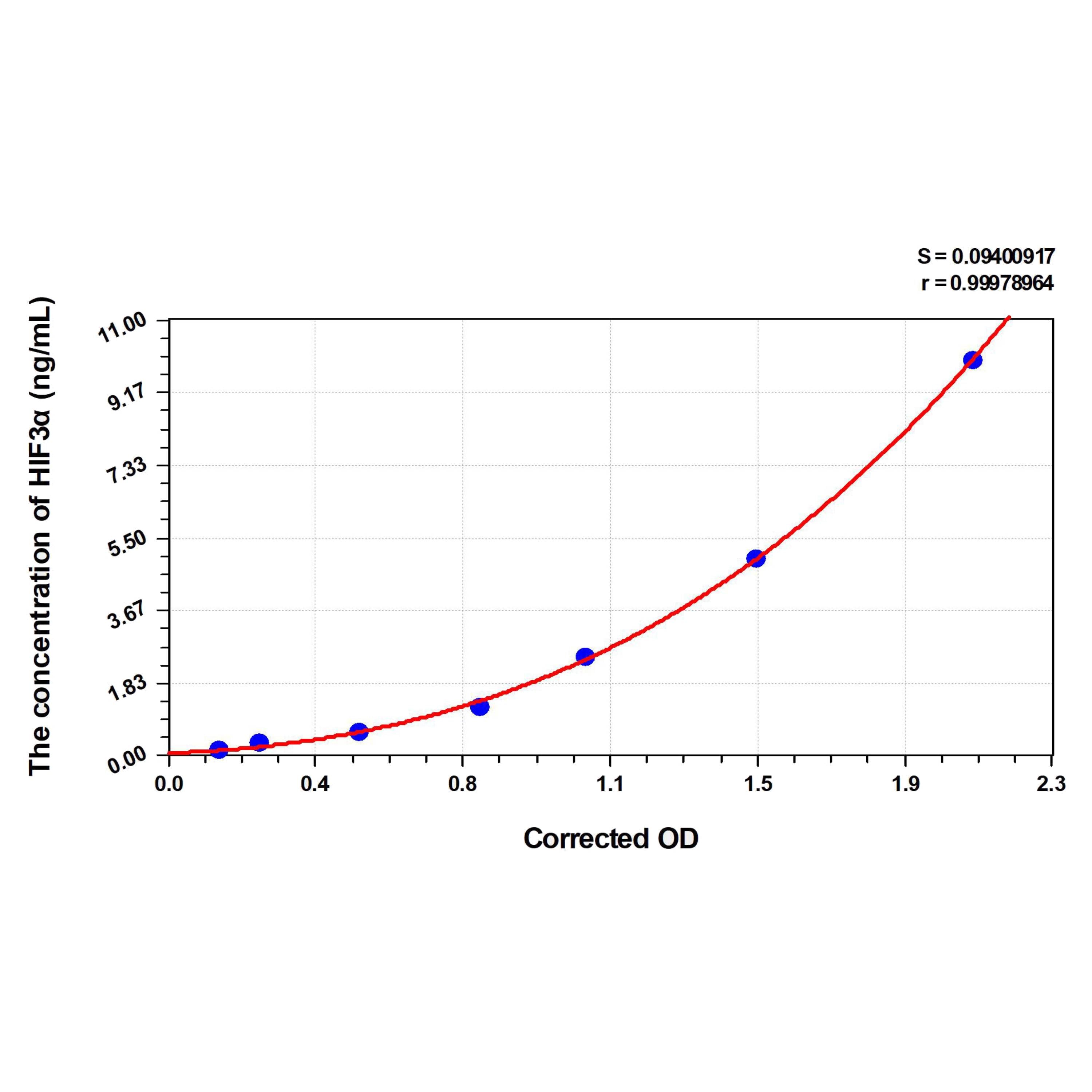 Human HIF3α(Hypoxia Inducible Factor 3 Alpha) ELISA Kit