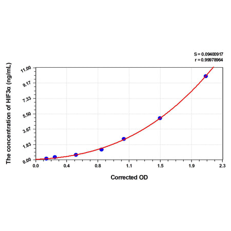 Human HIF3α(Hypoxia Inducible Factor 3 Alpha) ELISA Kit