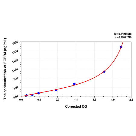 MSE PRO Rat FGFR4(Fibroblast Growth Factor Receptor 4) ELISA Kit