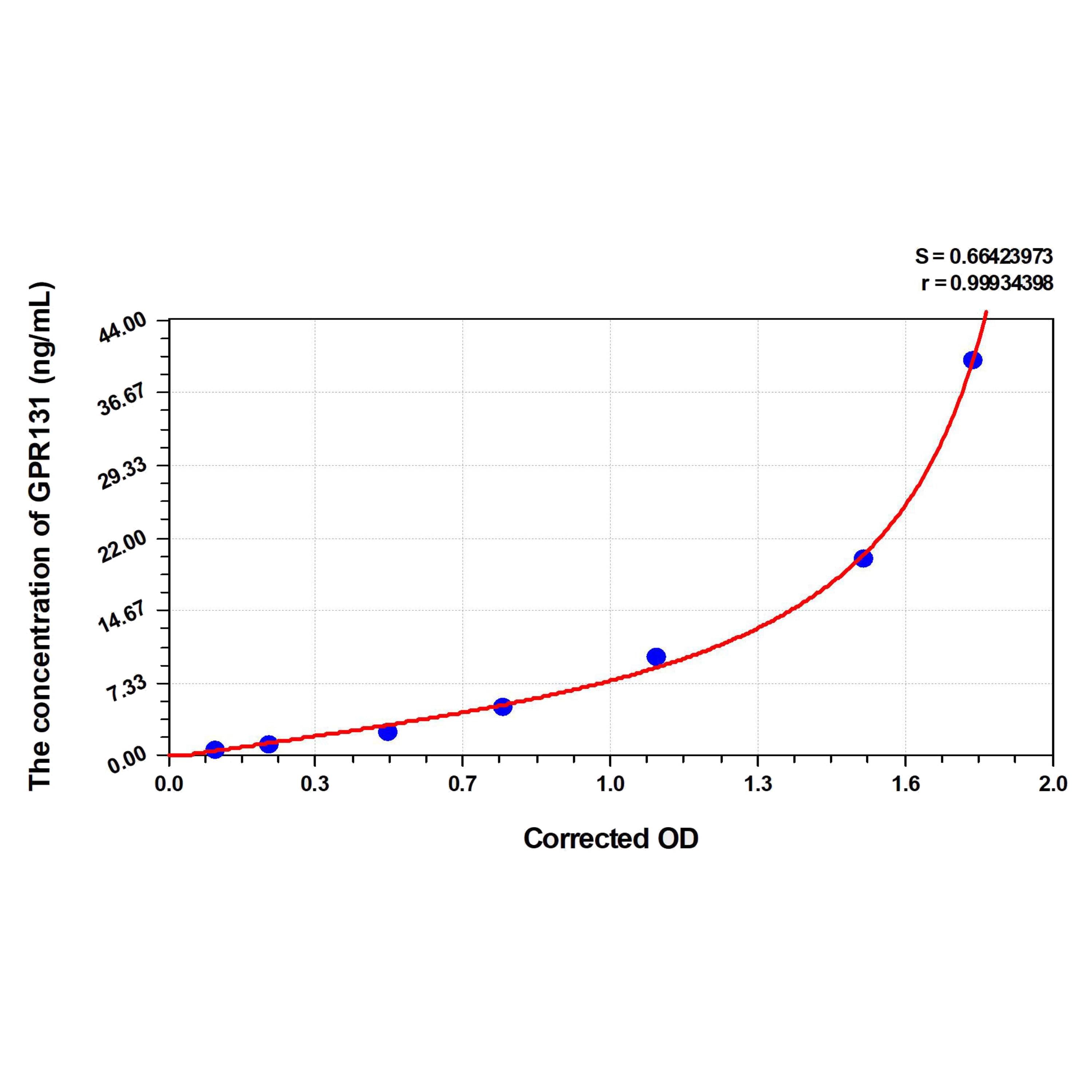 MSE PRO Rat GPR131(G Protein Coupled Receptor 131) ELISA Kit