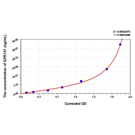 MSE PRO Rat GPR131(G Protein Coupled Receptor 131) ELISA Kit