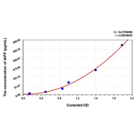 MSE PRO Mouse IAPP(Islet Amyloid Polypeptide) ELISA Kit