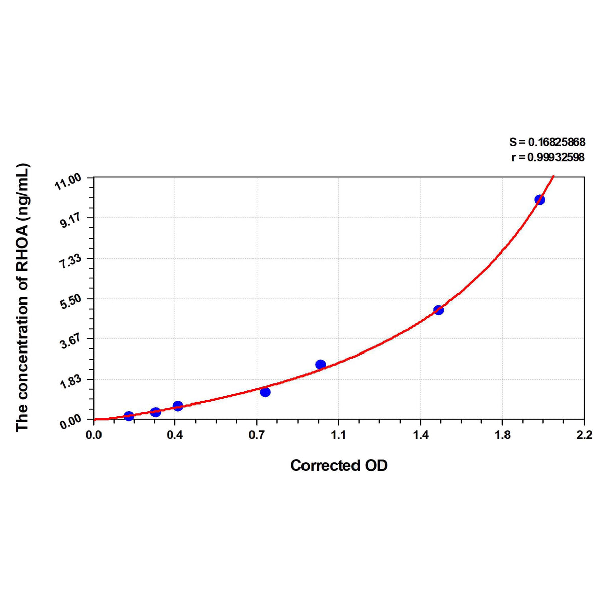 MSE PRO Mouse RHOA(Ras Homolog Gene Family, Member A) ELISA Kit
