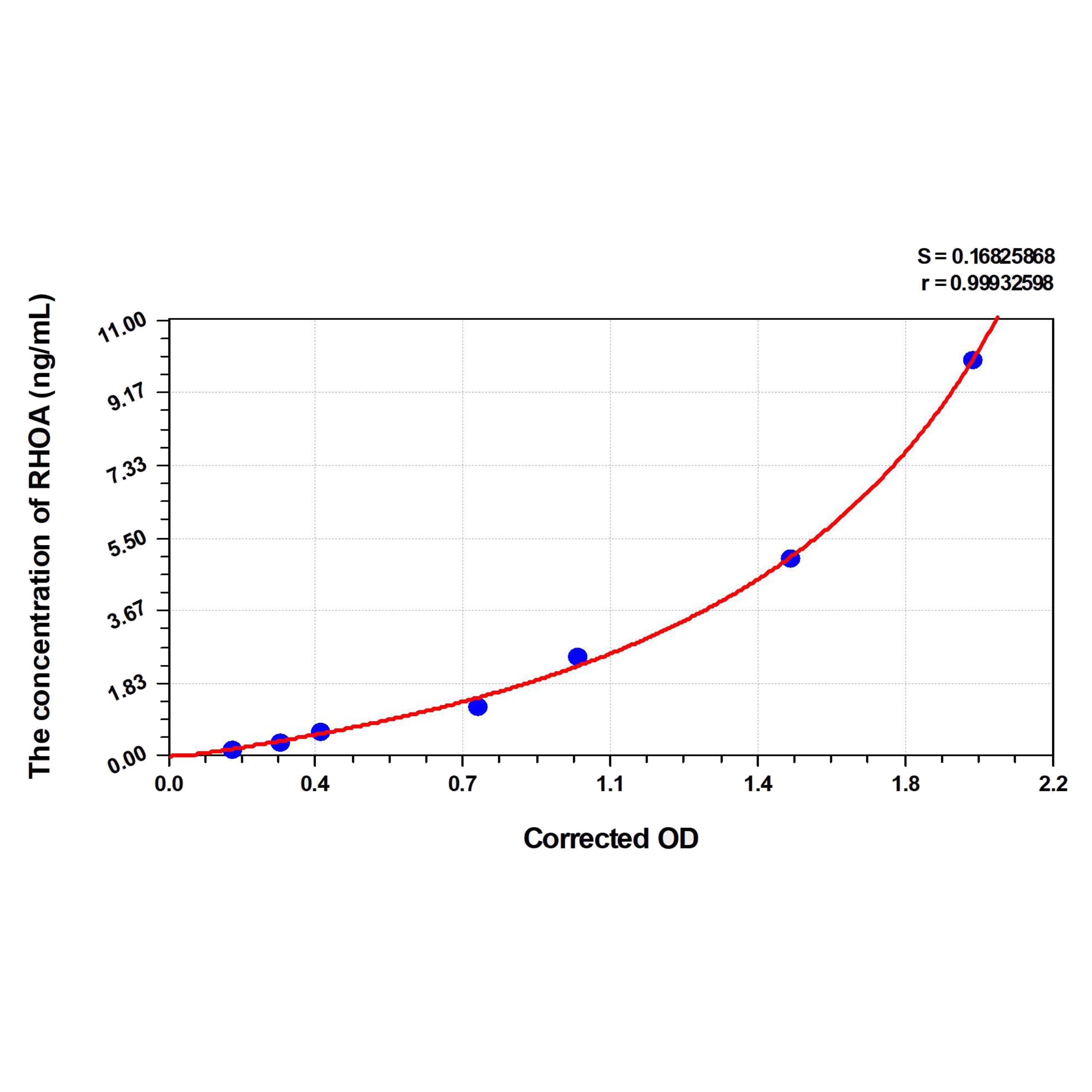 MSE PRO Mouse RHOA(Ras Homolog Gene Family, Member A) ELISA Kit