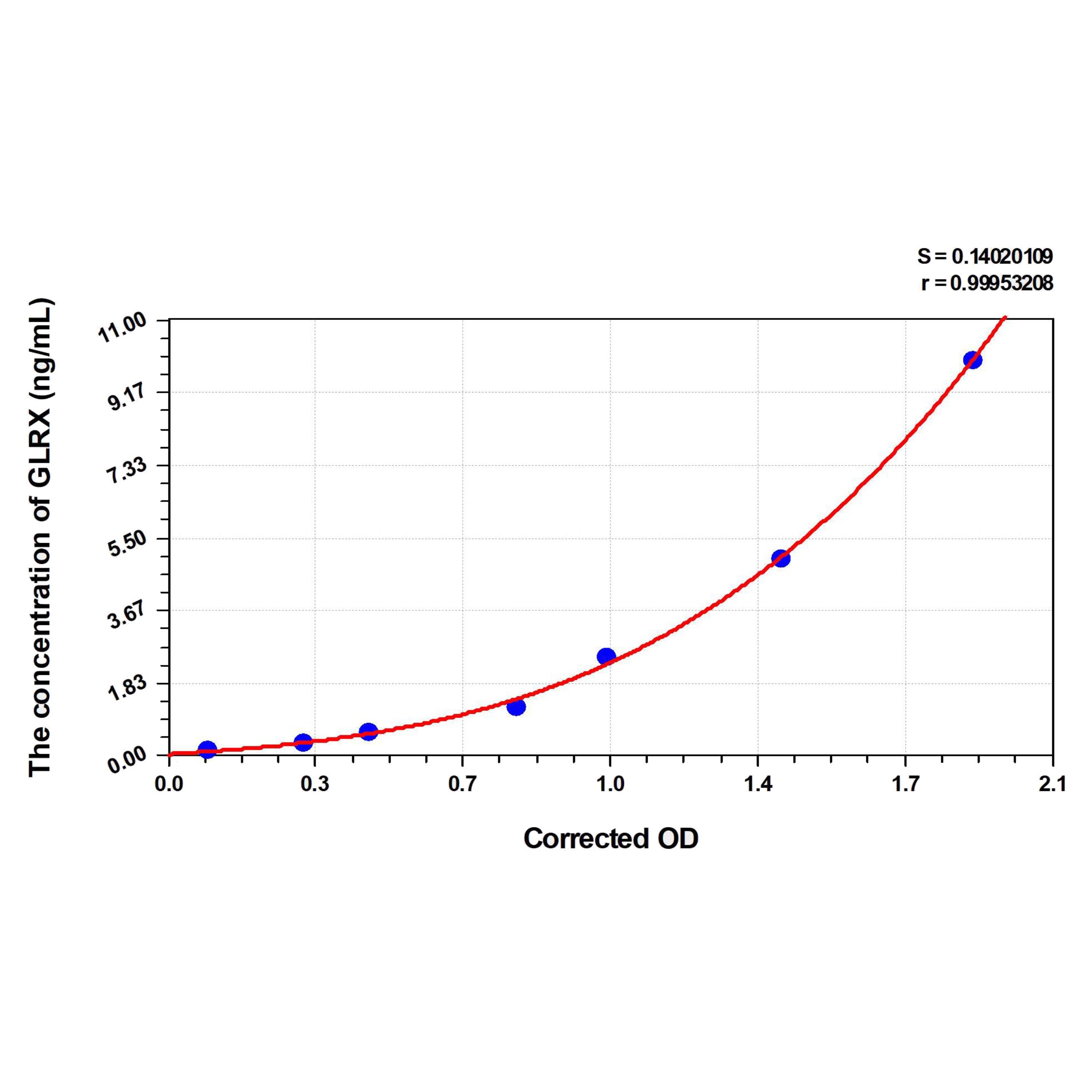 MSE PRO Rat GLRX(Glutaredoxin) ELISA Kit