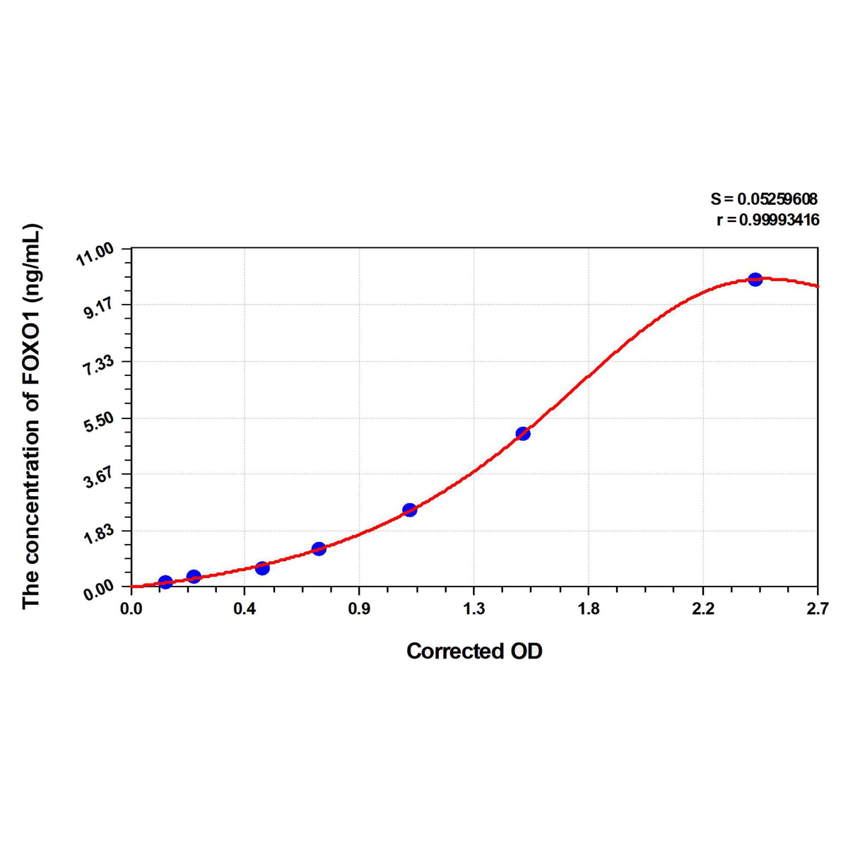 MSE PRO Mouse FOXO1(Forkhead Box Protein O1) ELISA Kit
