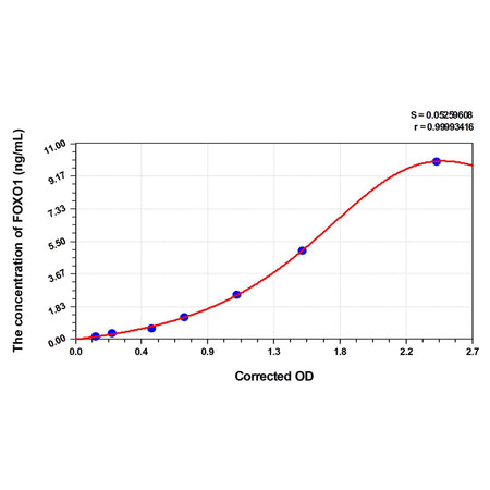 MSE PRO Mouse FOXO1(Forkhead Box Protein O1) ELISA Kit