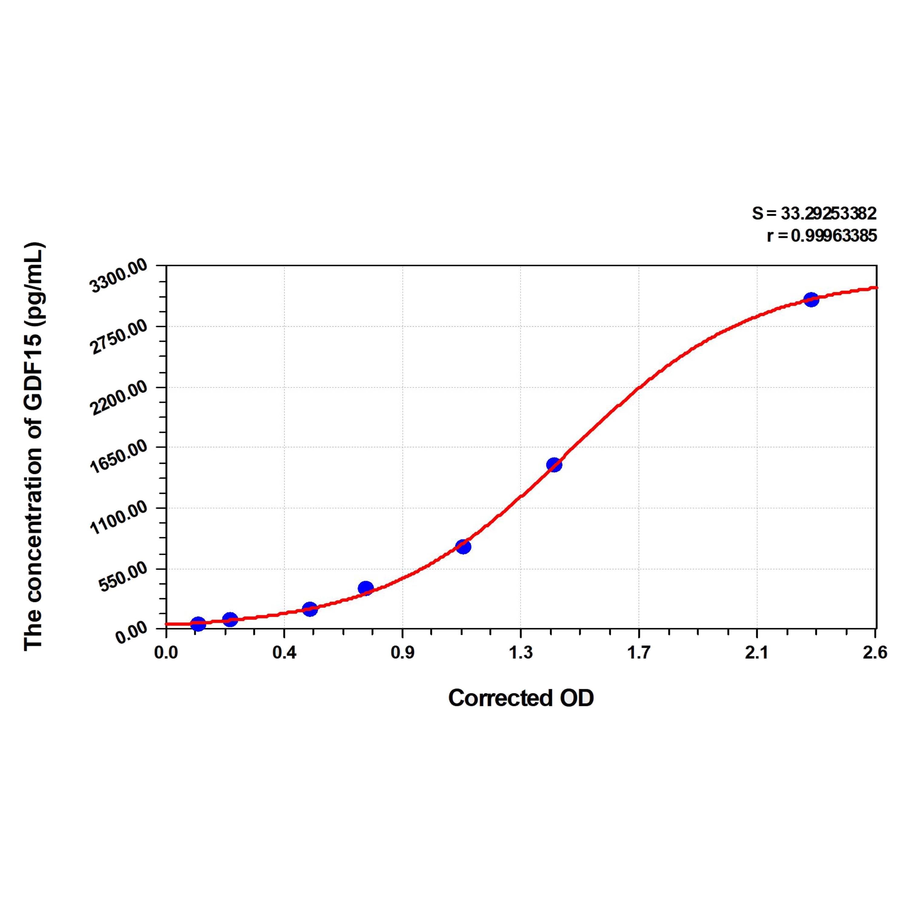 MSE PRO EasyStep Human GDF15(Growth Differentiation Factor 15) ELISA Kit
