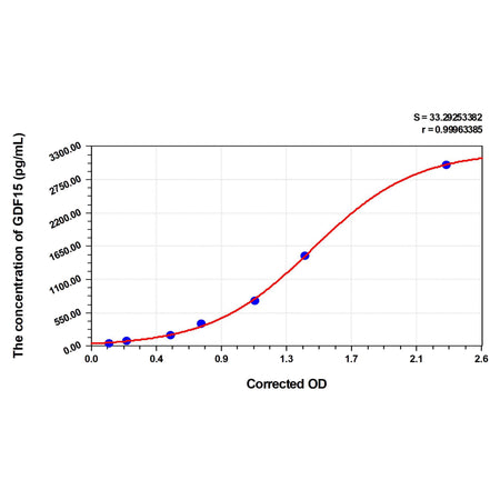 MSE PRO EasyStep Human GDF15(Growth Differentiation Factor 15) ELISA Kit