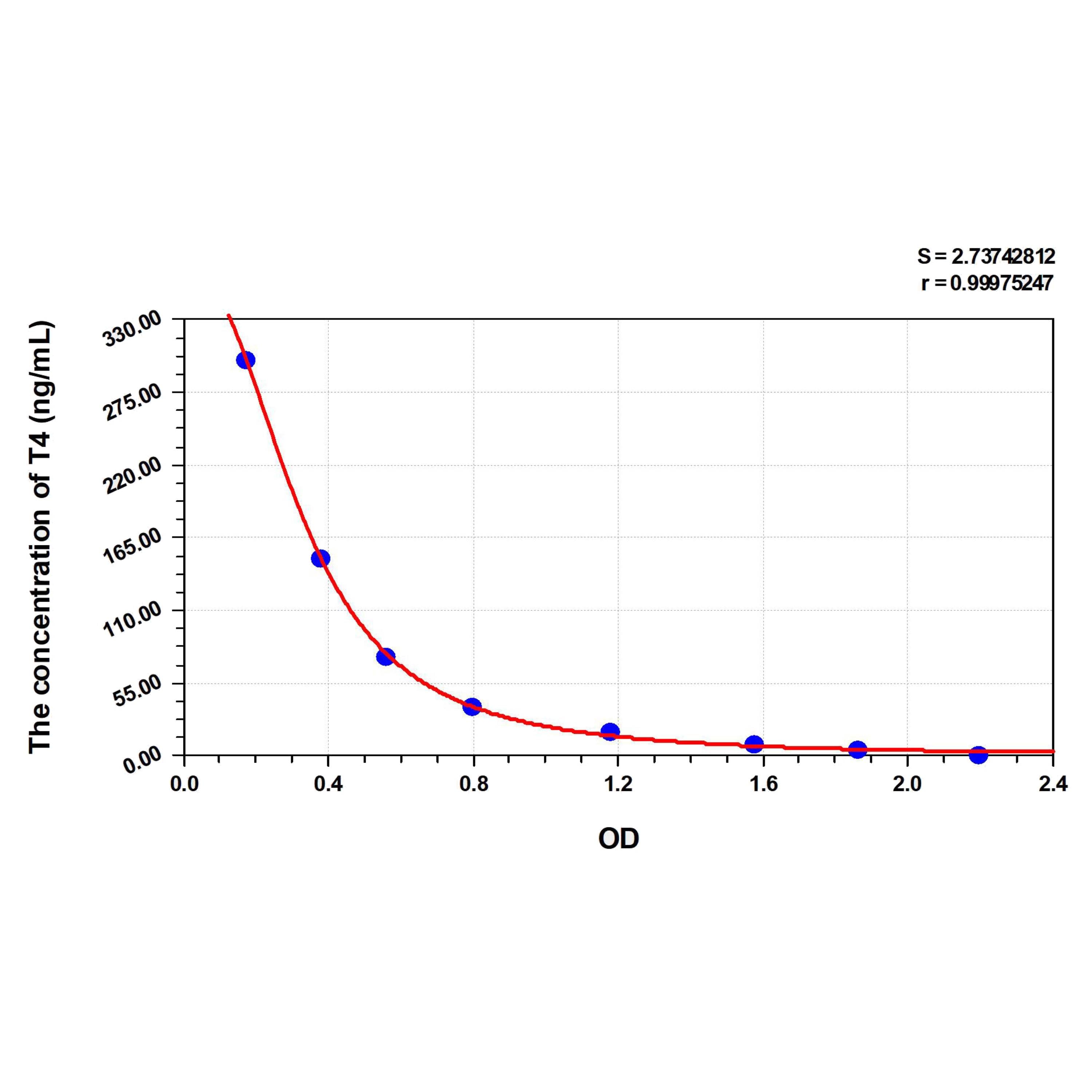 MSE PRO Mouse T4(Thyroxine) ELISA Kit