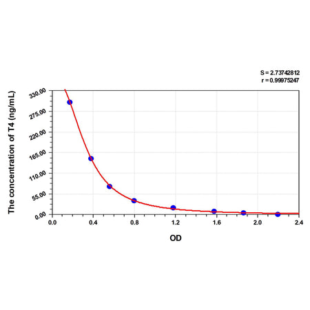 MSE PRO Mouse T4(Thyroxine) ELISA Kit