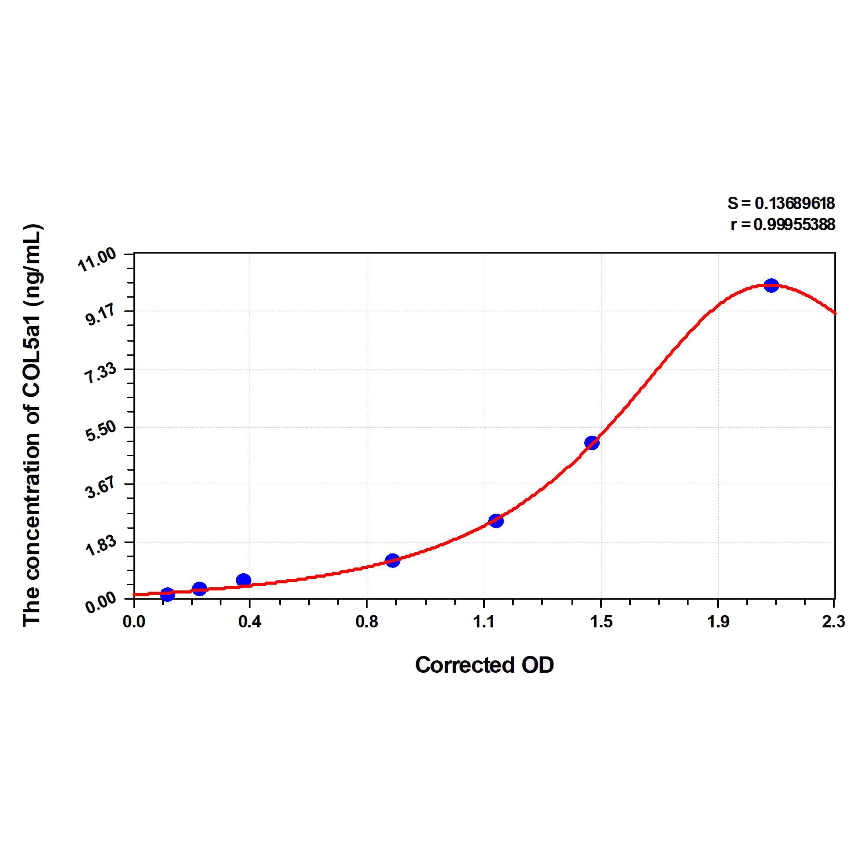MSE PRO Human COL5a1(Collagen Type V Alpha 1) ELISA Kit