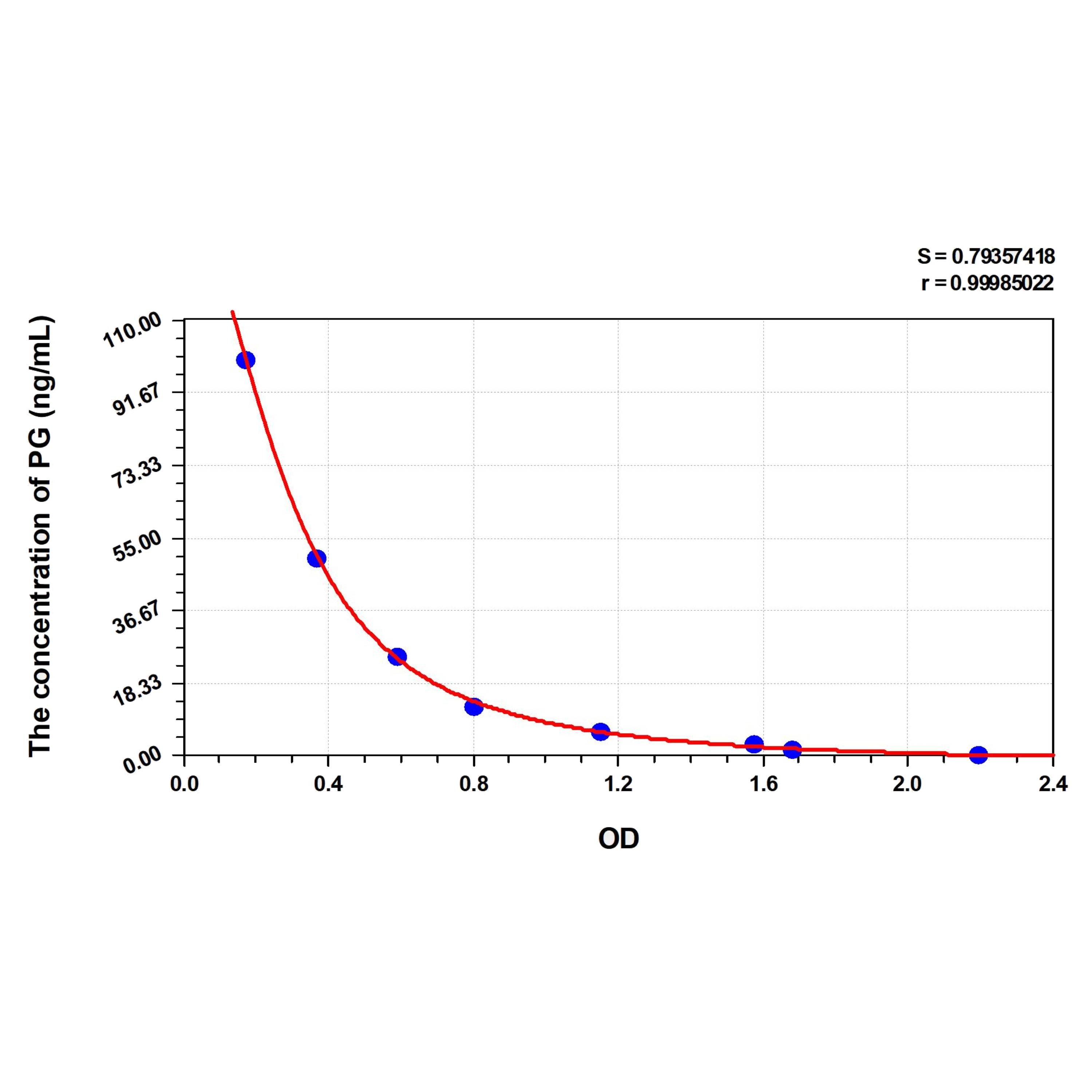 MSE PRO EasyStep Human PG(Progesterone) ELISA Kit