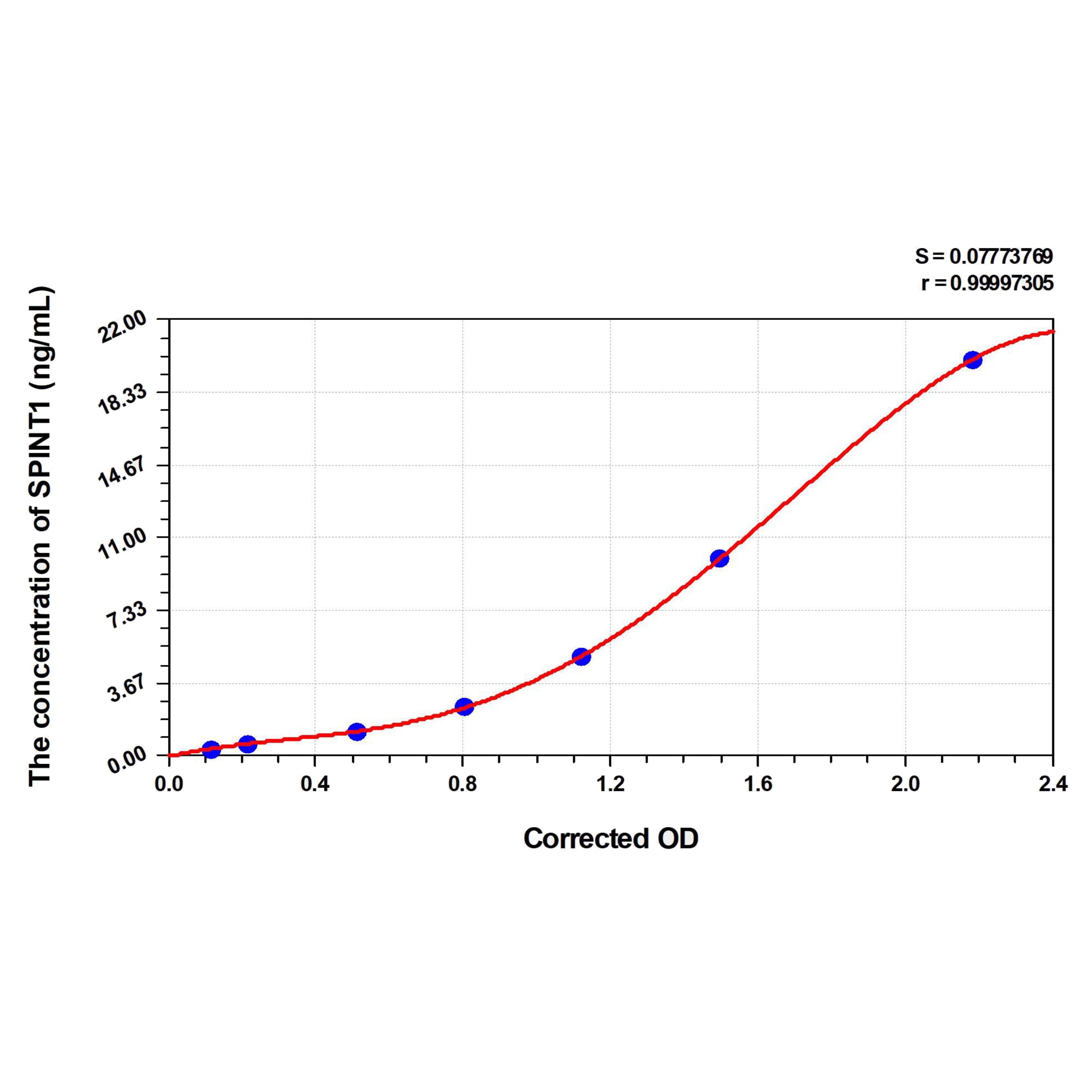 MSE PRO Human SPINT1(Serine Peptidase Inhibitor, Kunitz Type 1) ELISA Kit