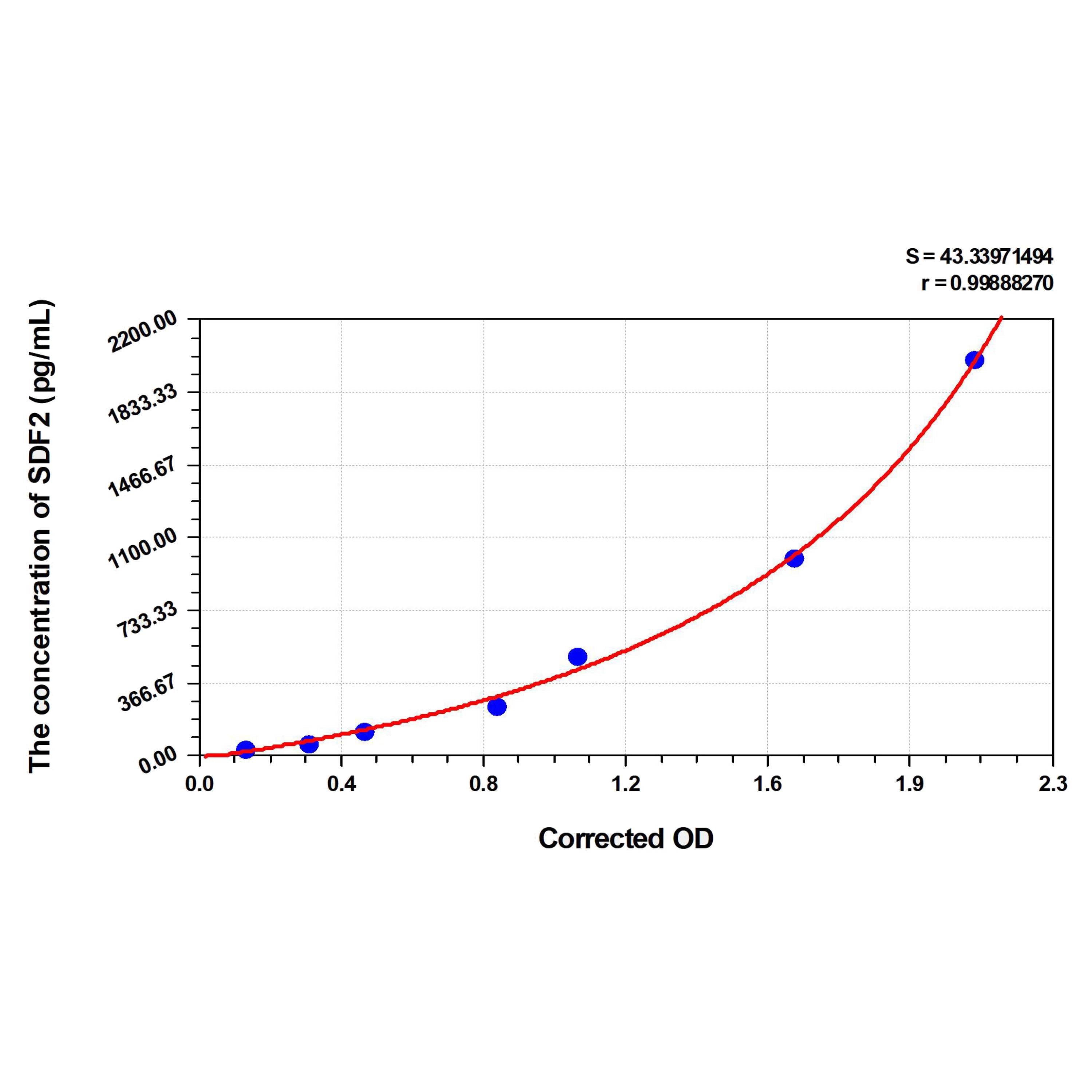 MSE PRO Human SDF2(Stromal Cell Derived Factor 2) ELISA Kit