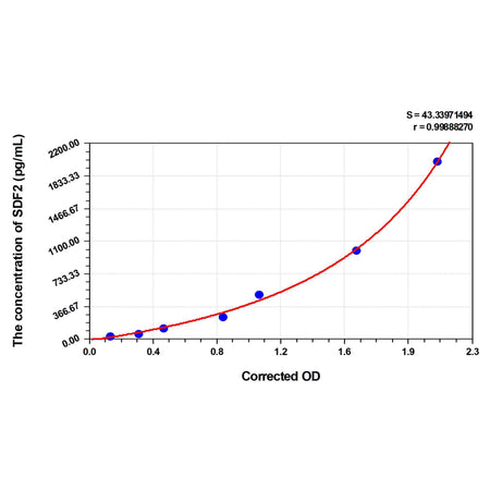 MSE PRO Human SDF2(Stromal Cell Derived Factor 2) ELISA Kit