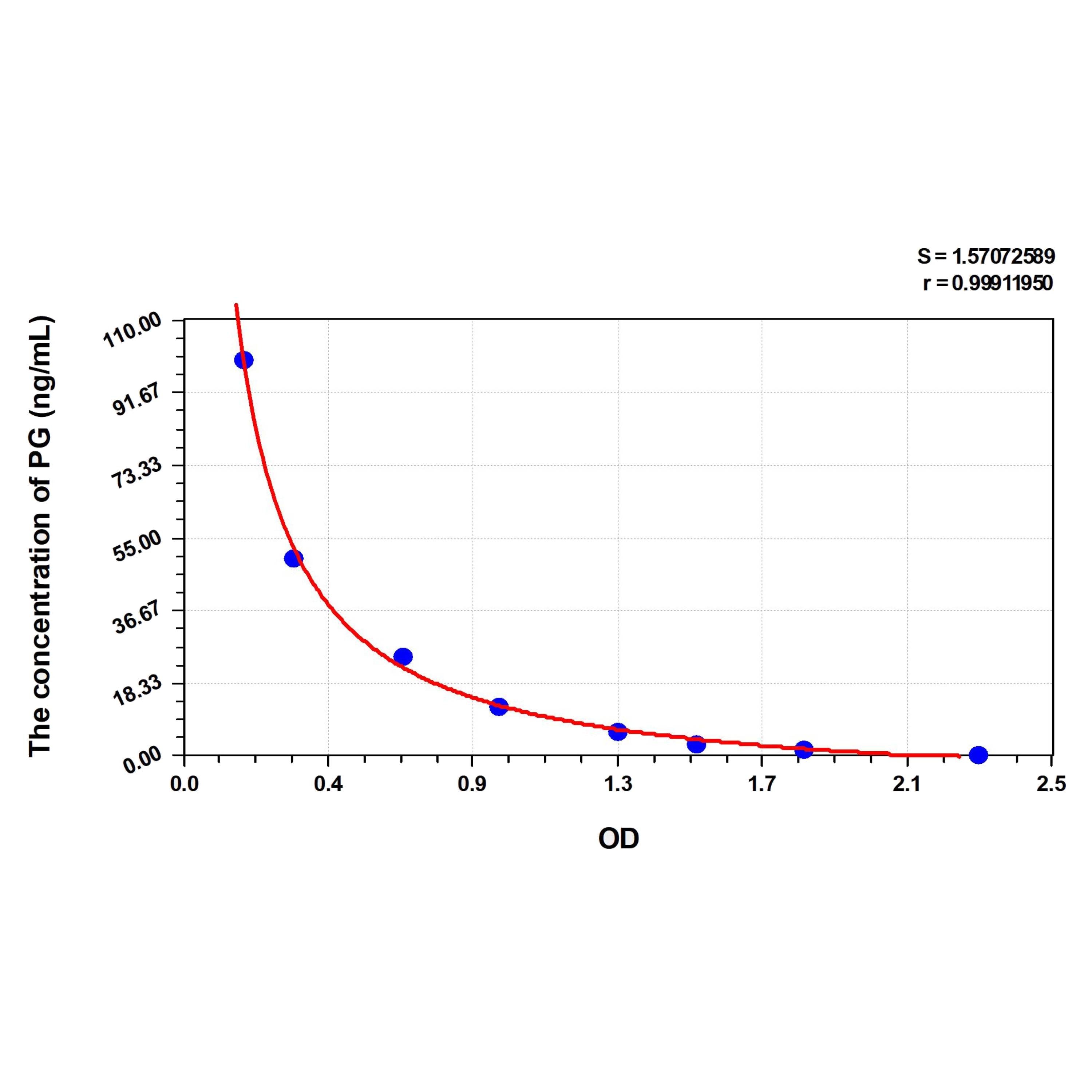 MSE PRO EasyStep Mouse PG(Progesterone) ELISA Kit