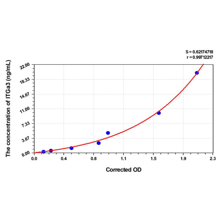 MSE PRO Human ITGa3(Integrin Alpha 3) ELISA Kit