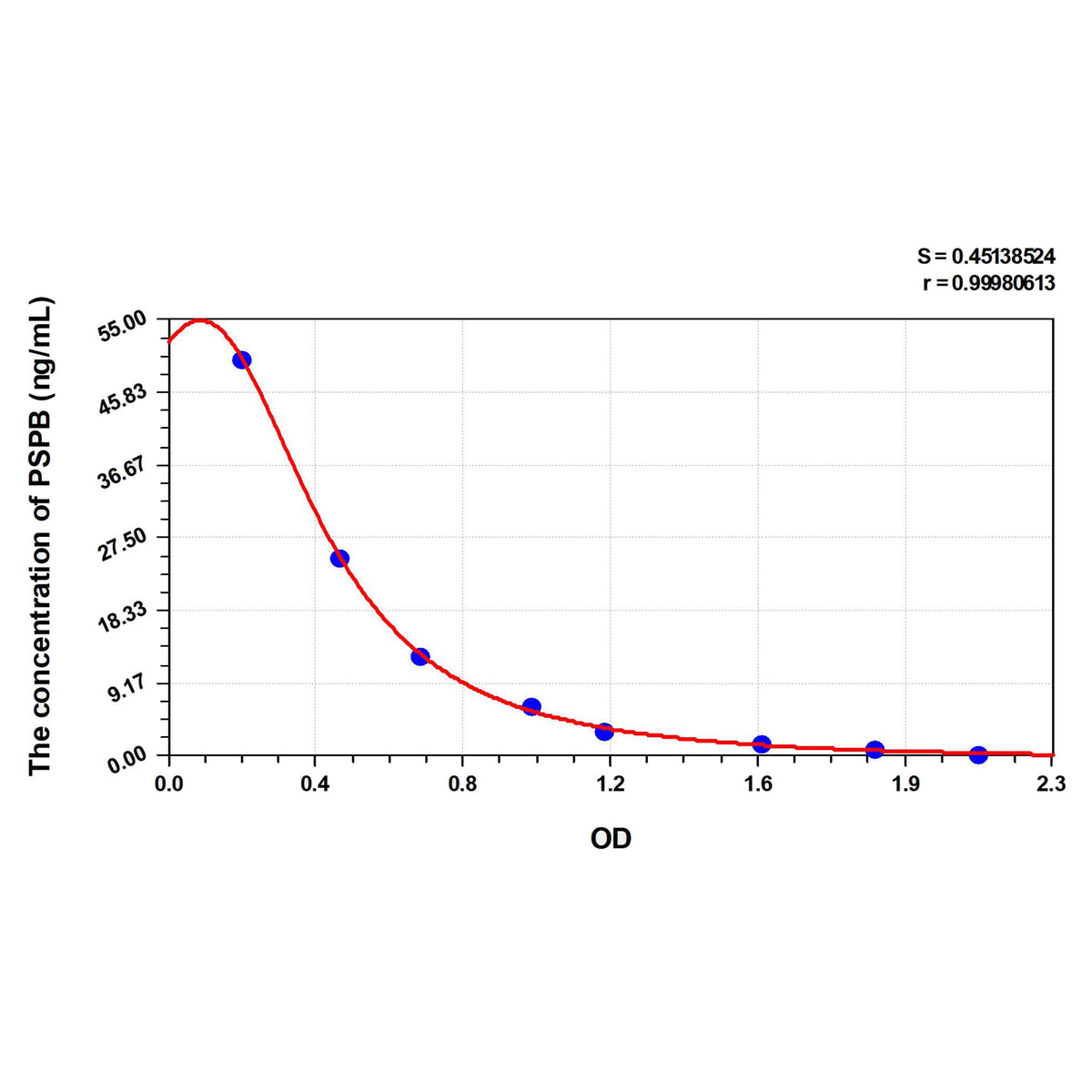 Pspb Structure MSE PRO Cattle PSPB(Pregnancy Specific Protein B) ELISA Kit – MSE Supplies