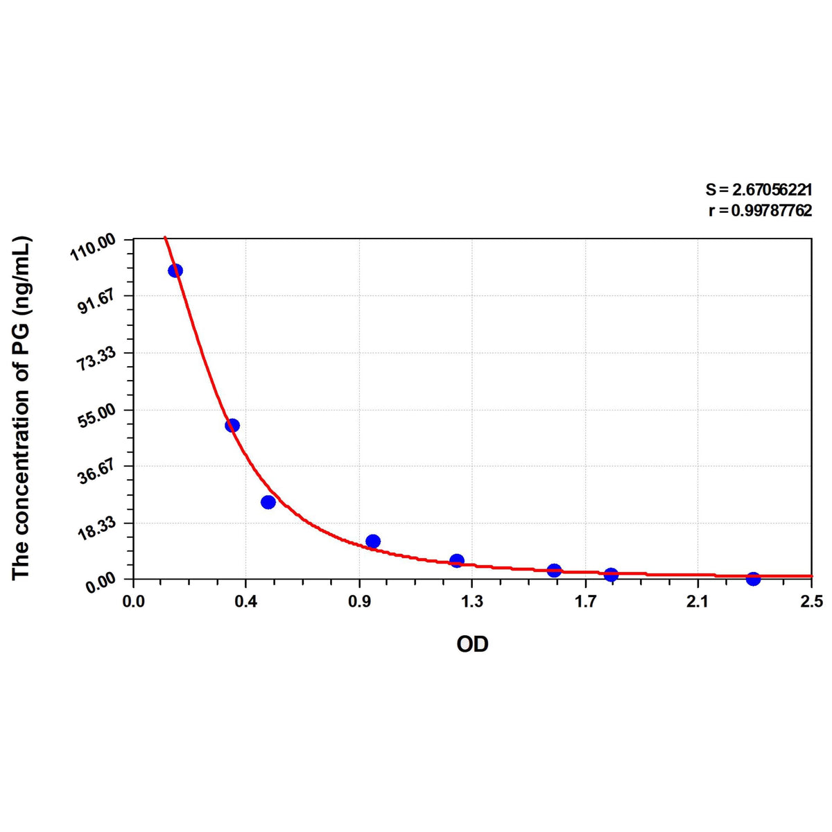 MSE PRO EasyStep Rat PG(Progesterone) ELISA Kit