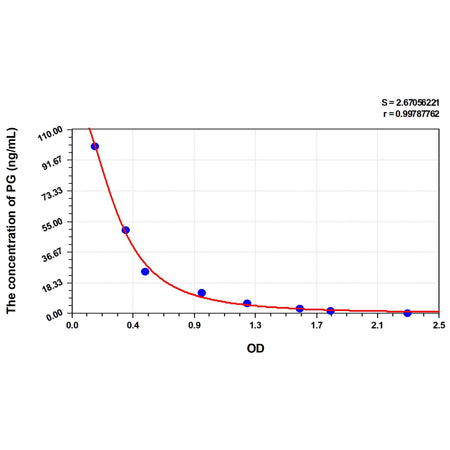 MSE PRO EasyStep Rat PG(Progesterone) ELISA Kit