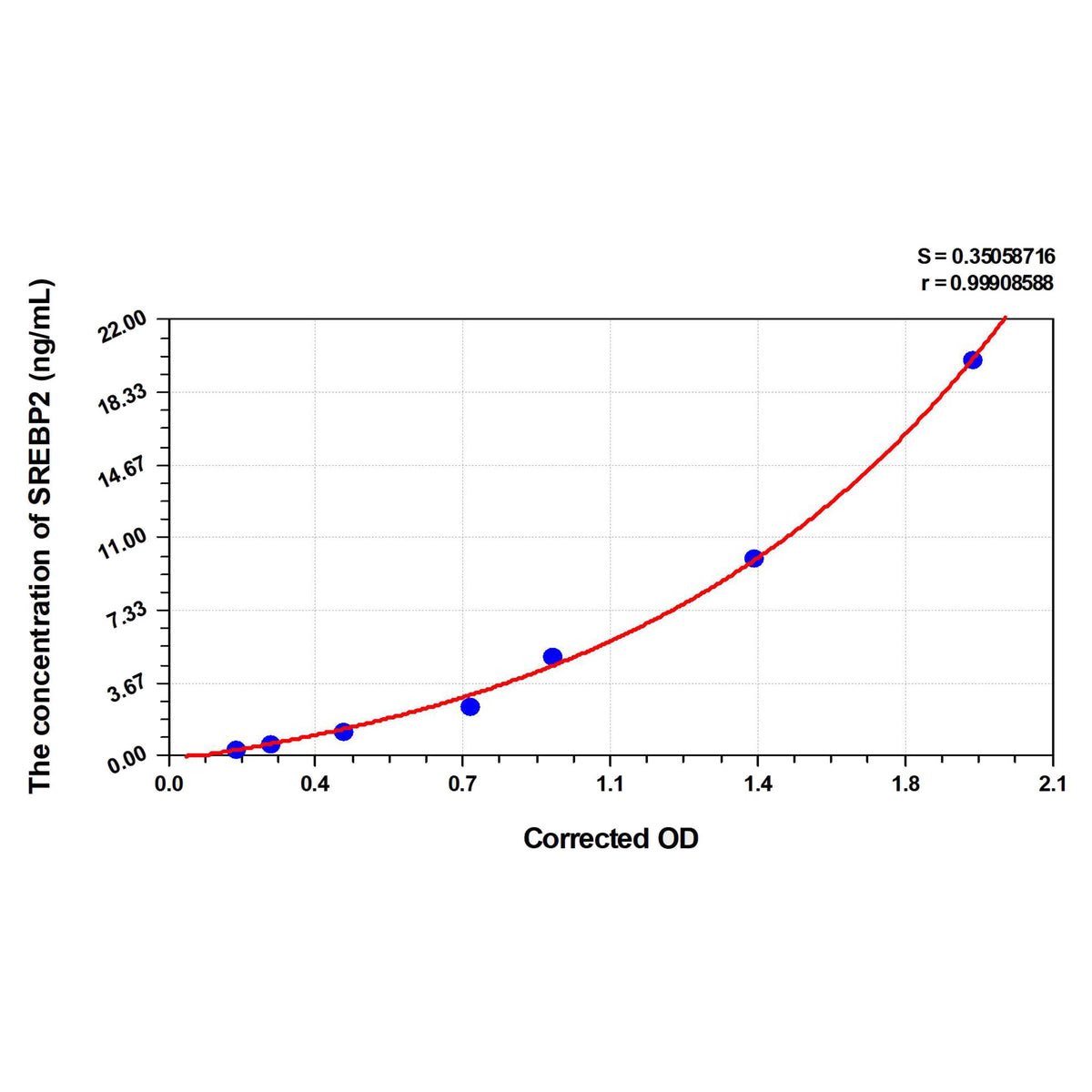 MSE PRO Rat SREBP2(Sterol Regulatory Element-binding Protein 2) ELISA Kit