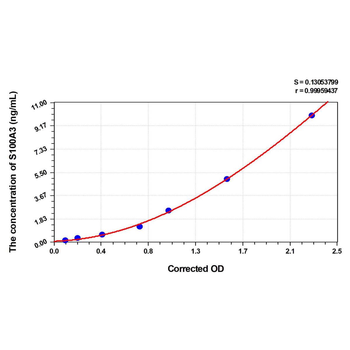 MSE PRO Rat S100A3(S100 Calcium Binding Protein A3) ELISA Kit