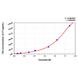MSE PRO Rat CT(Calcitonin) ELISA Kit