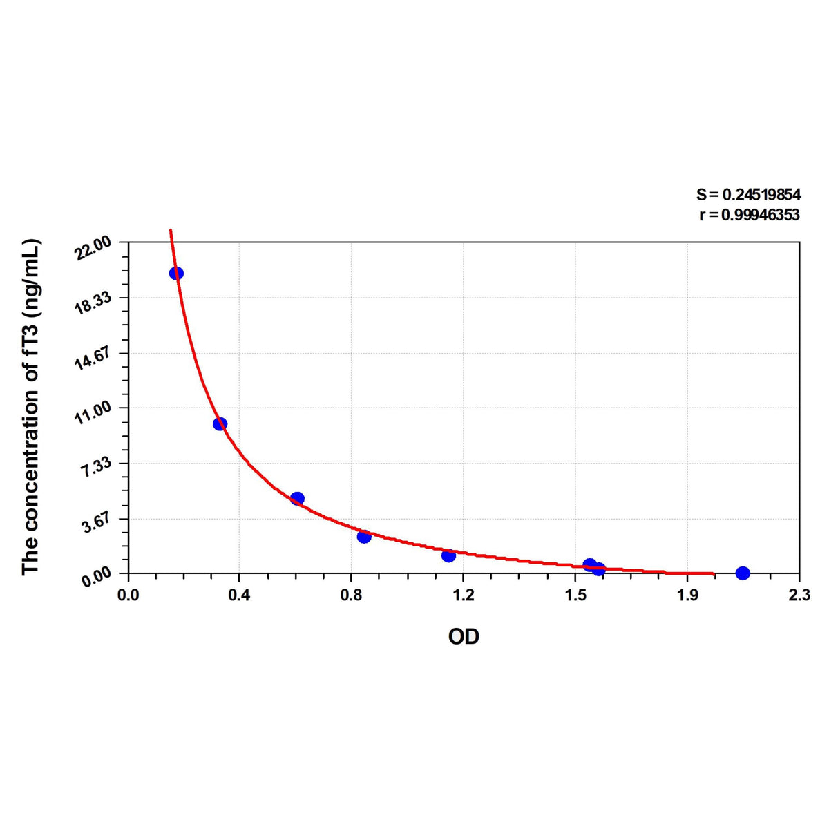 MSE PRO EasyStep Human fT3(Free Triiodothyronine) ELISA Kit