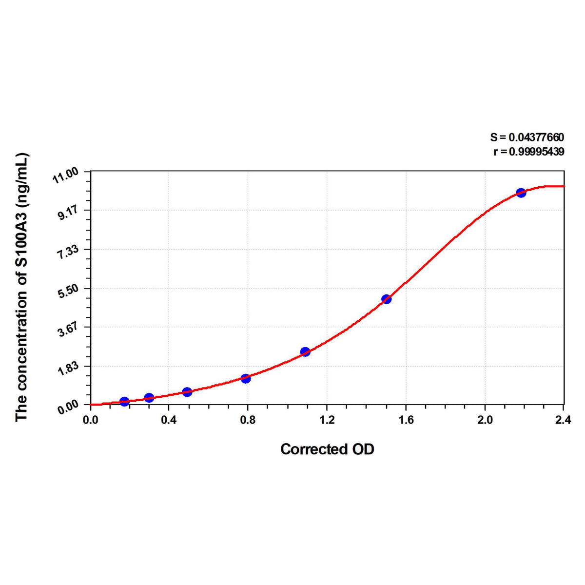 MSE PRO Human S100A3(S100 Calcium Binding Protein A3) ELISA Kit